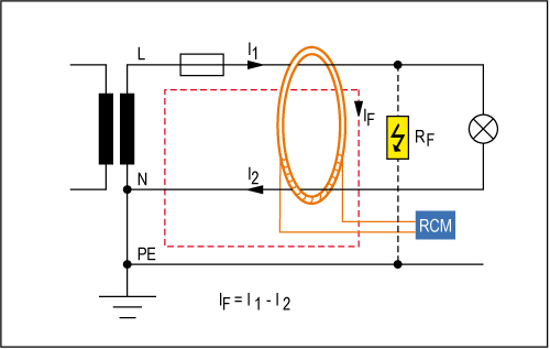 Functional principle of residual current monitoring